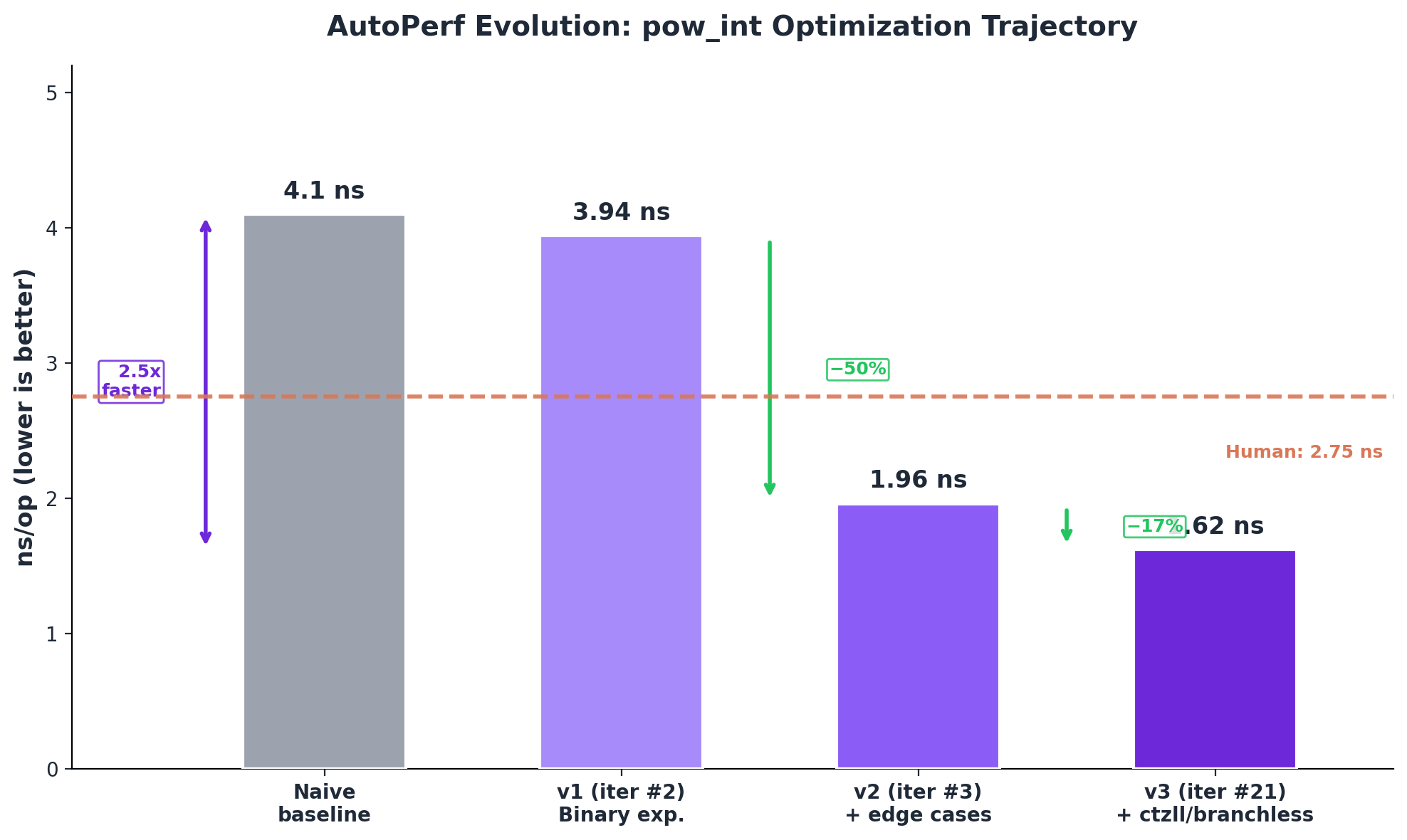 AutoPerf Evolution