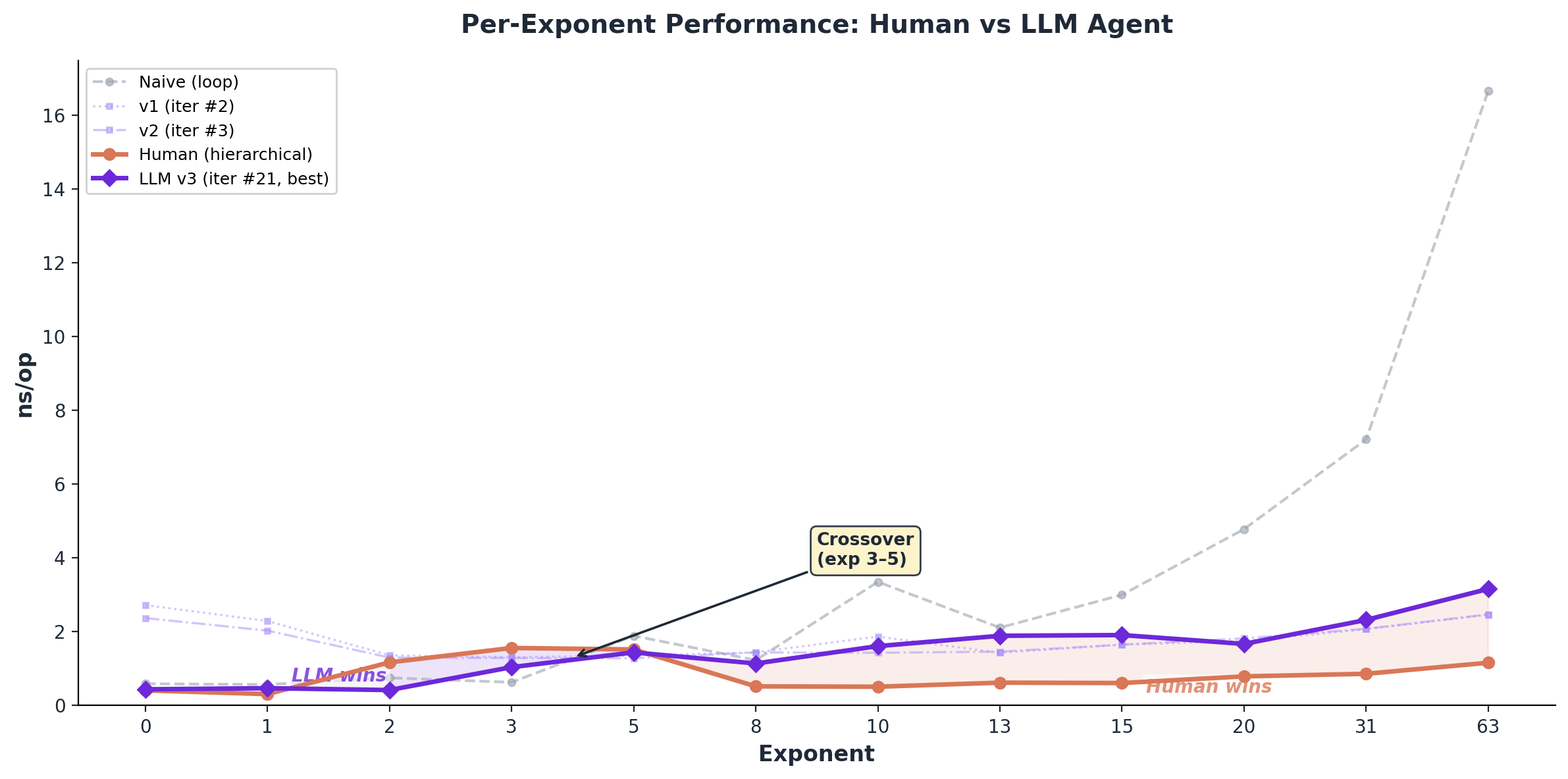 Per-Exponent Performance