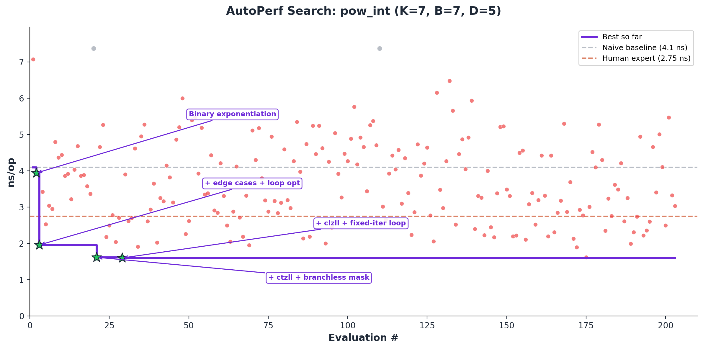 AutoPerf Search Landscape