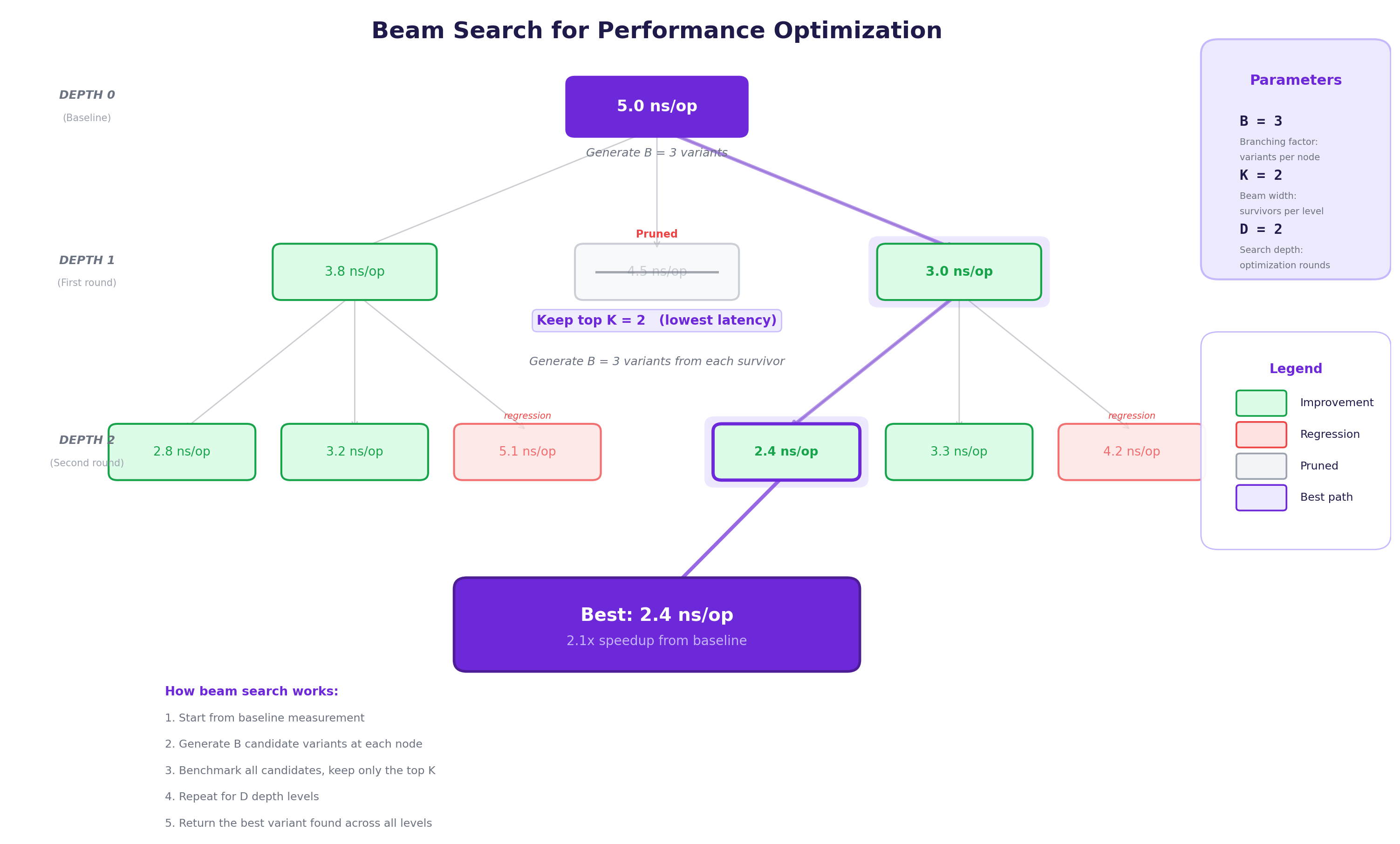 Beam Search Diagram