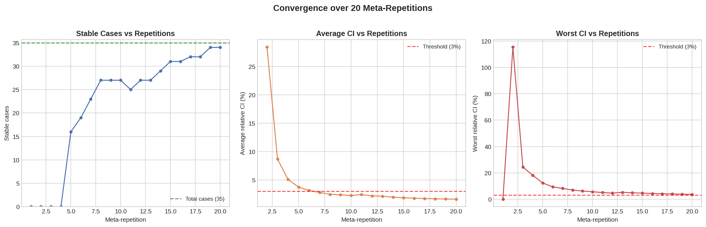 Convergence Over Meta-Repetitions