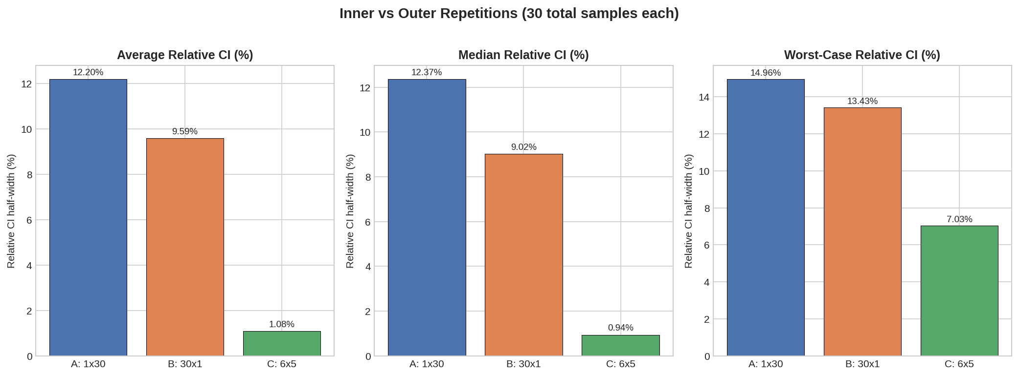 Inner vs Outer Repetitions
