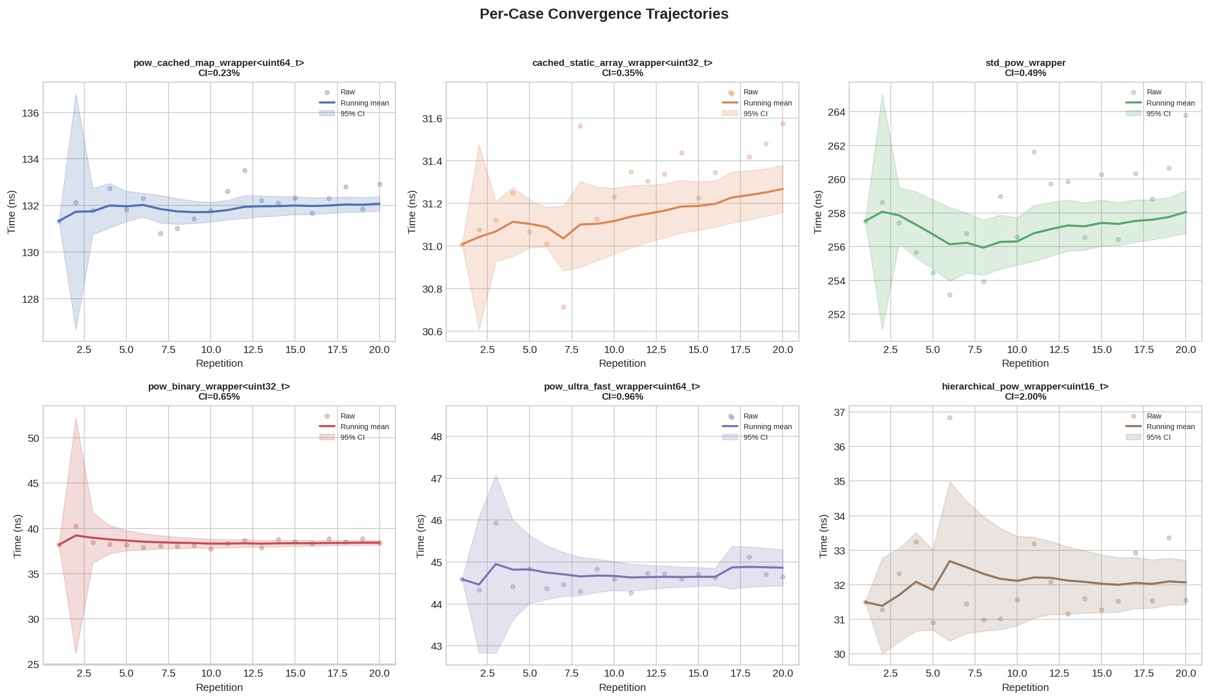 Per-Case Trajectories