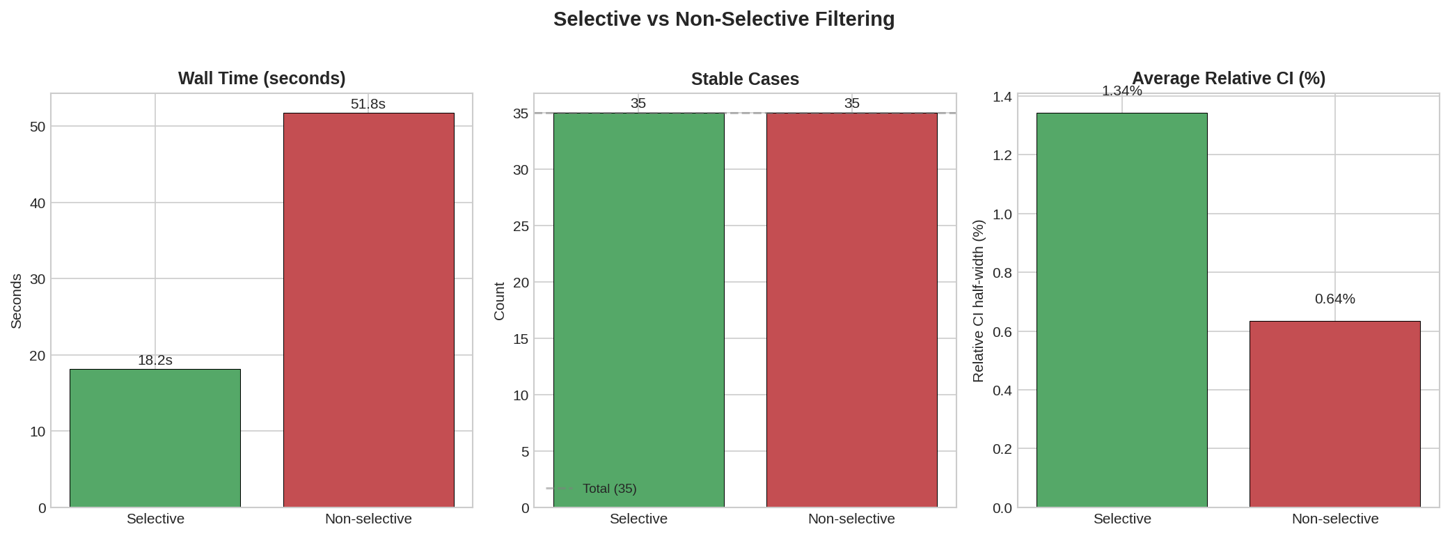 Selective vs Non-Selective