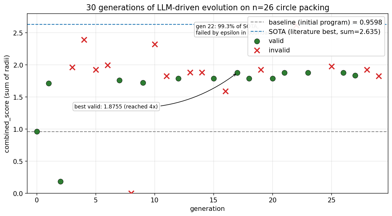 Score per generation