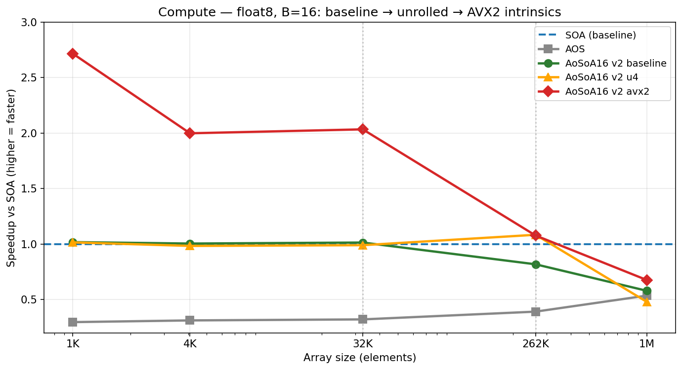 Act 4 Compute speedup