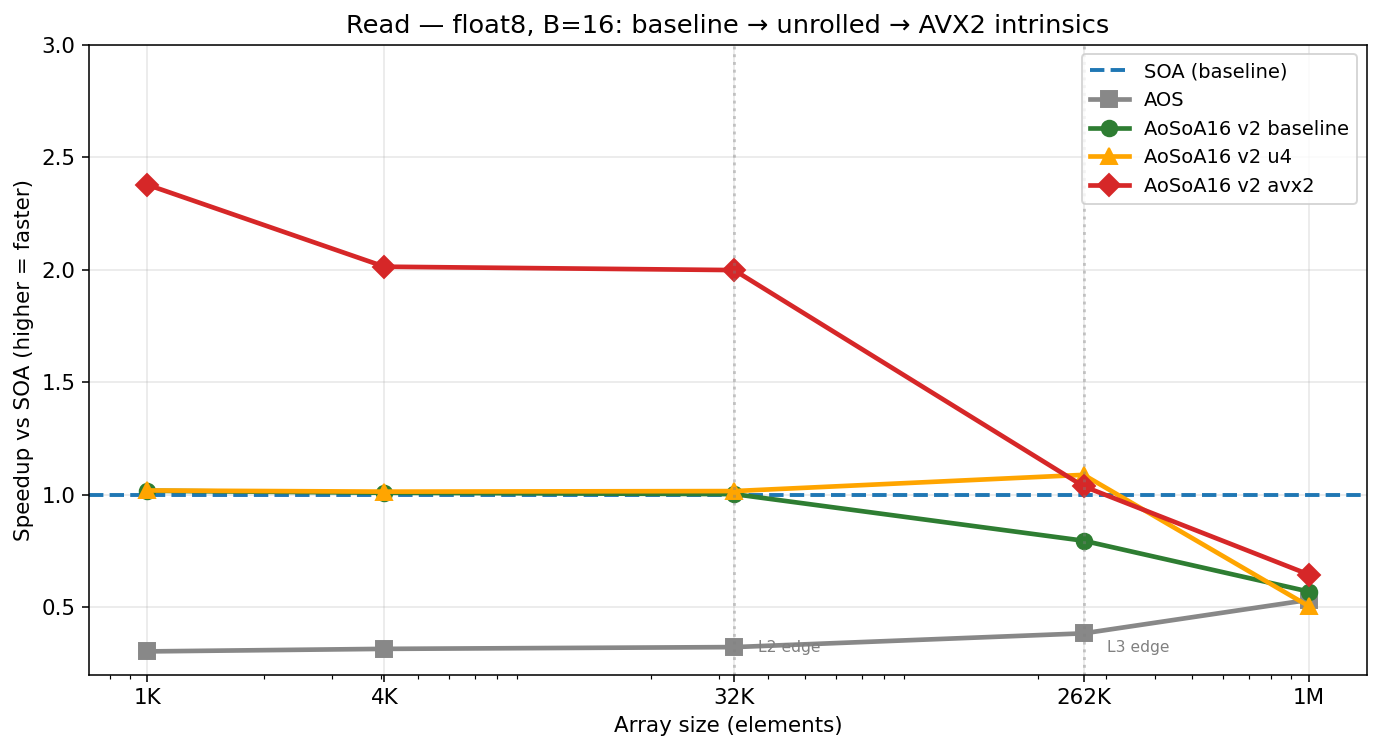 Act 4 Read speedup