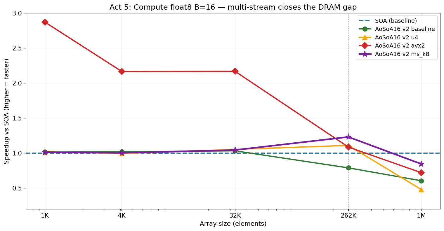 Act 5 Compute speedup