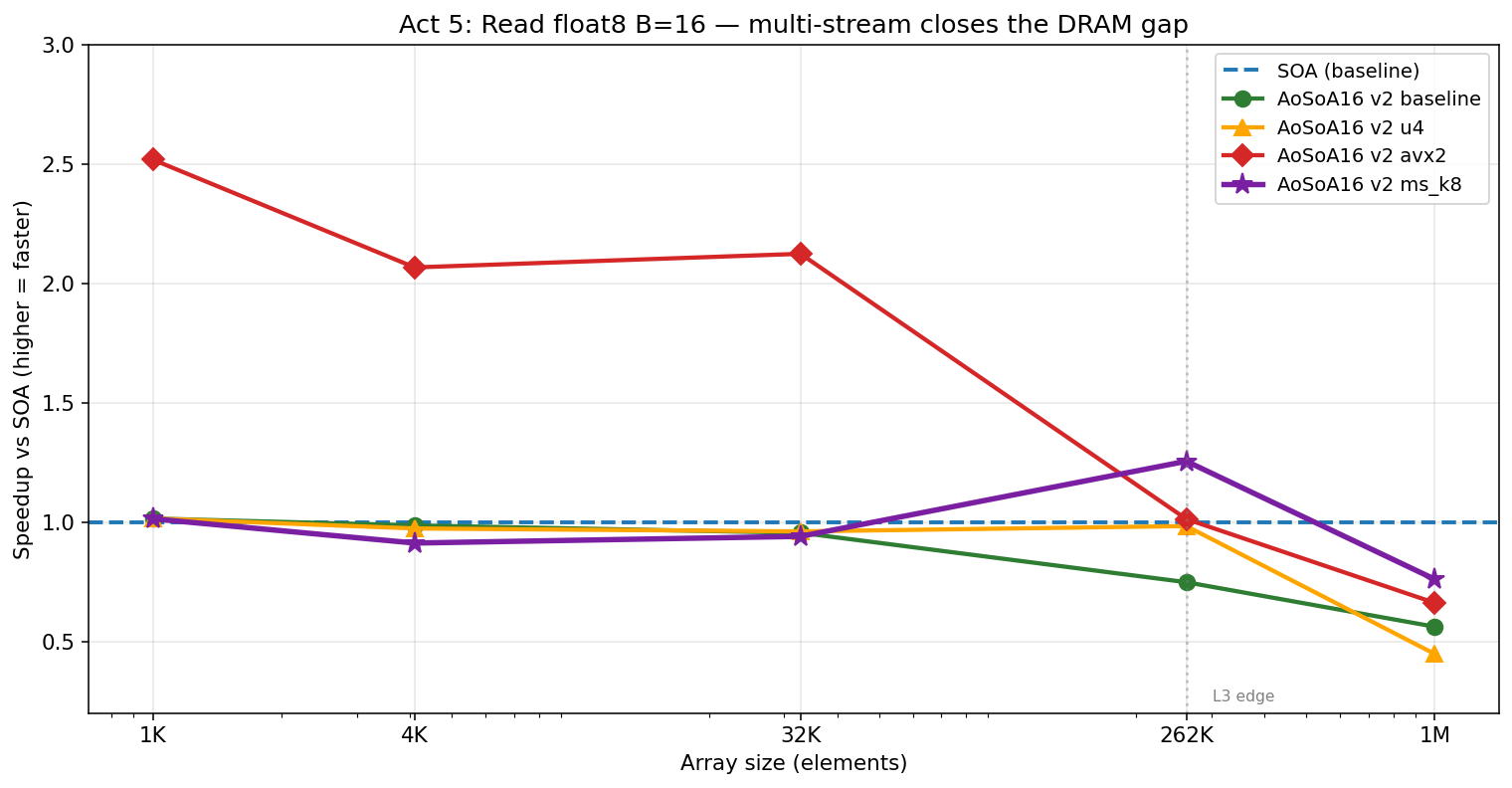 Act 5 Read speedup