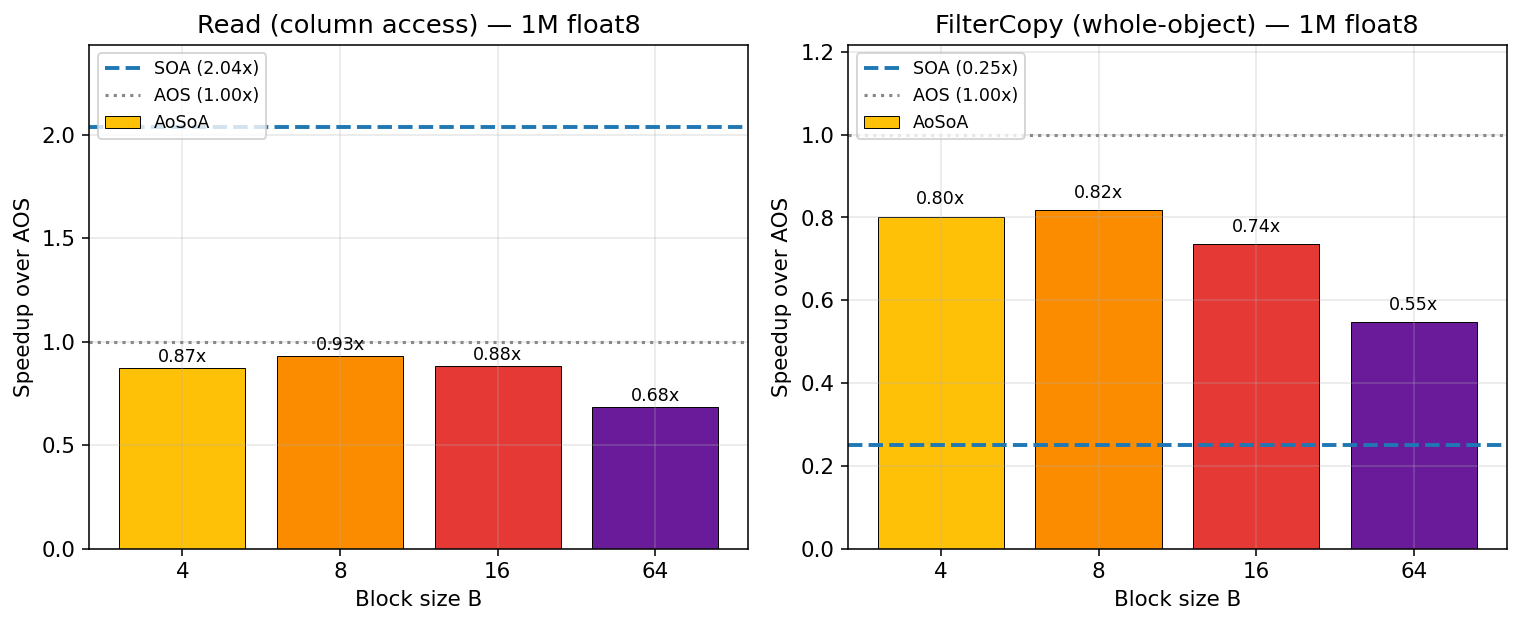 AoSoA block size