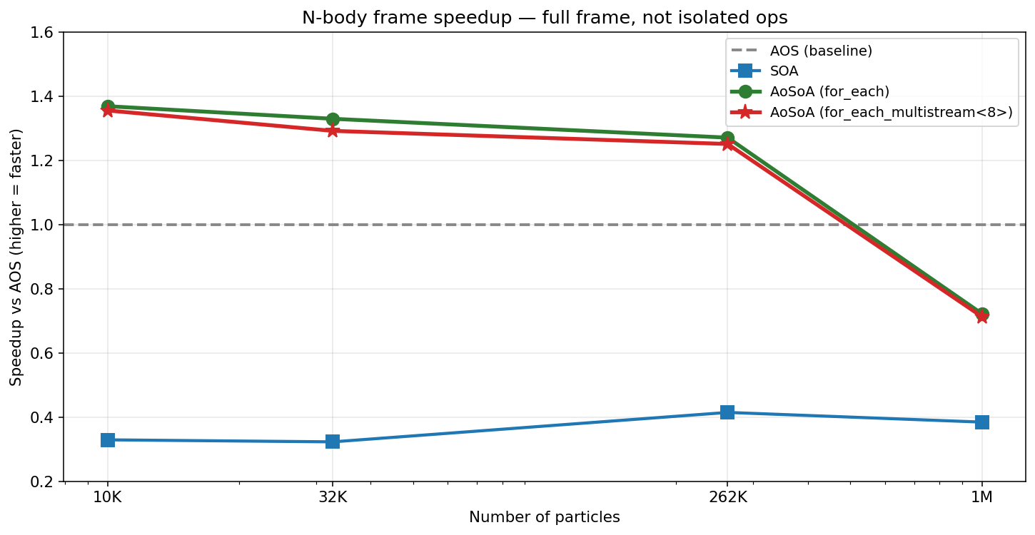 N-body frame speedup vs AOS