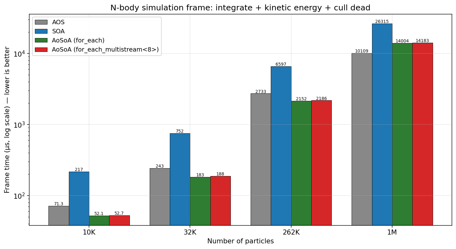 N-body frame time