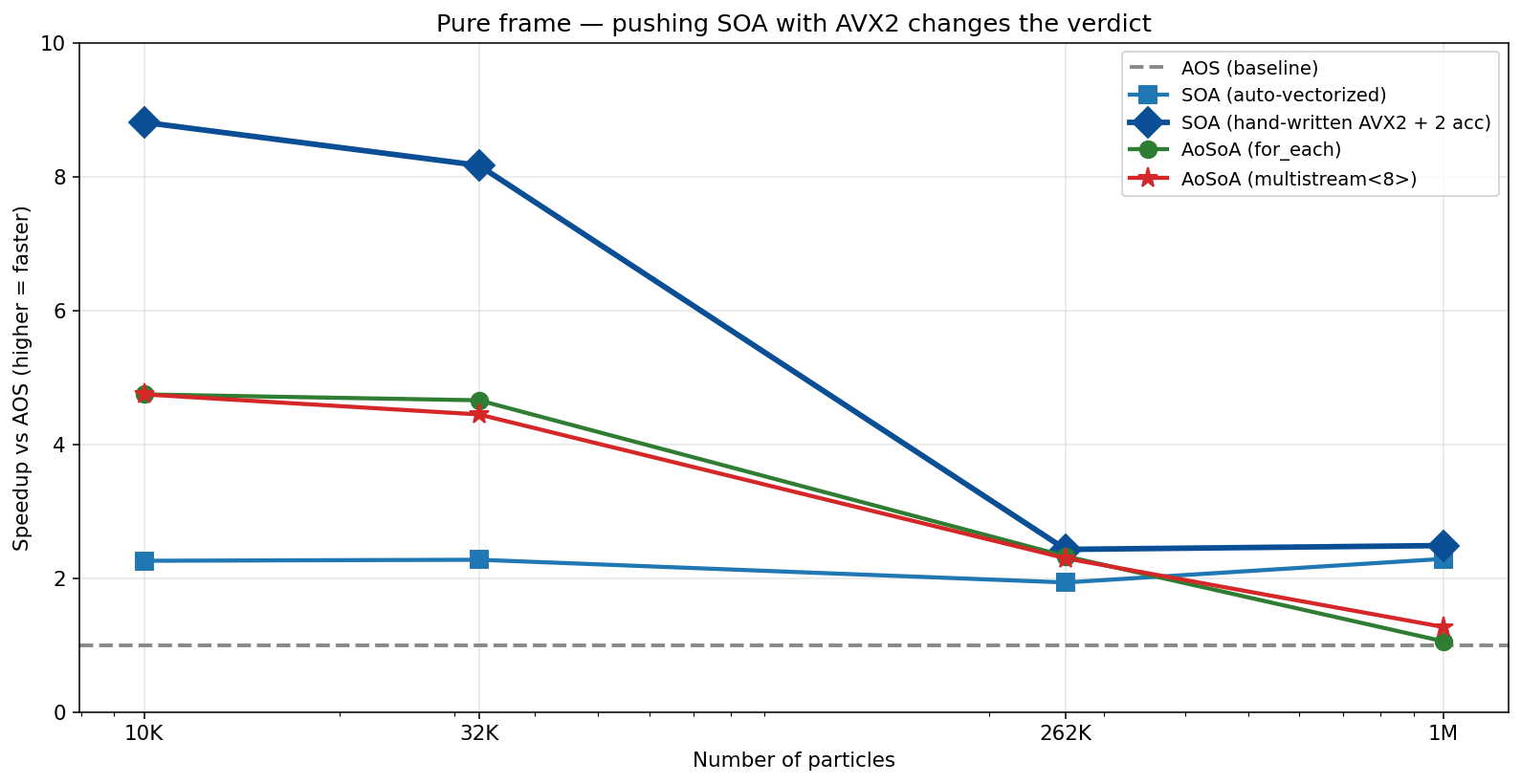 SOA pushed vs the rest