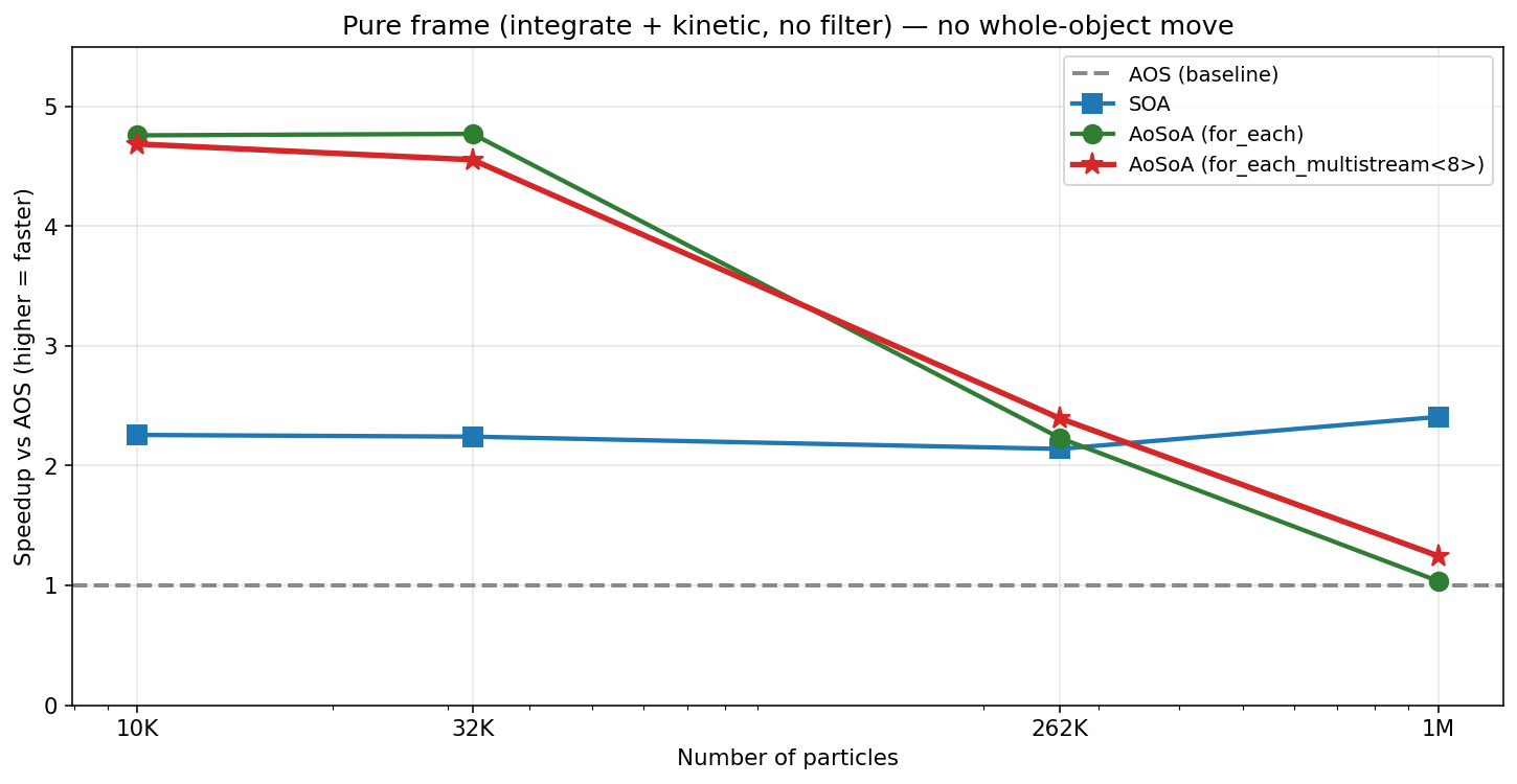 Pure frame speedup