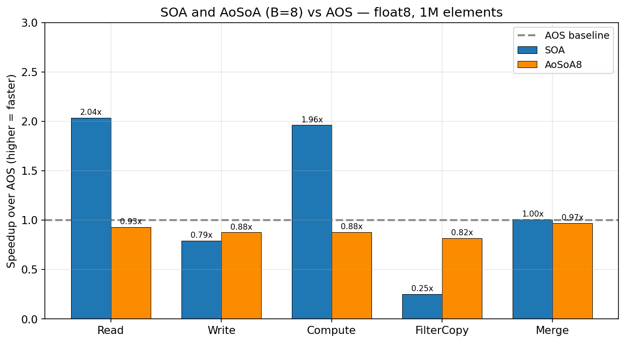 AoSoA across operations