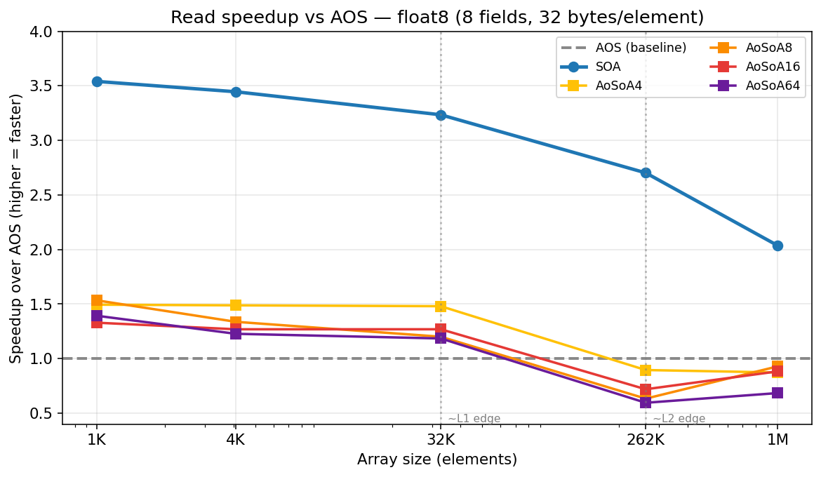 AoSoA size sweep