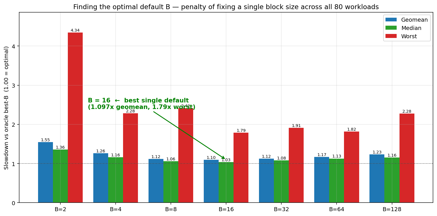 Default-B penalty