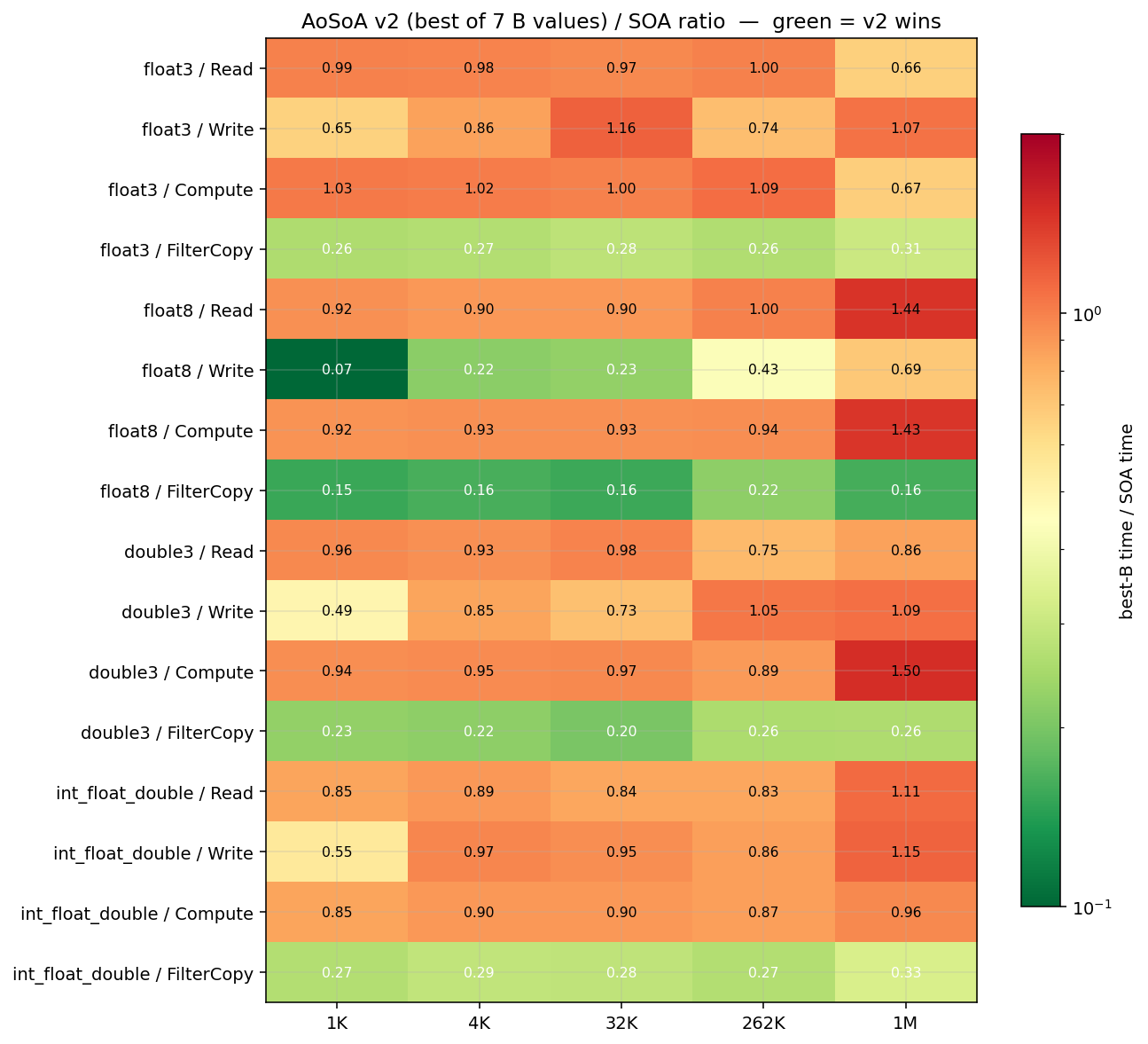 AoSoA v2 vs SOA heatmap