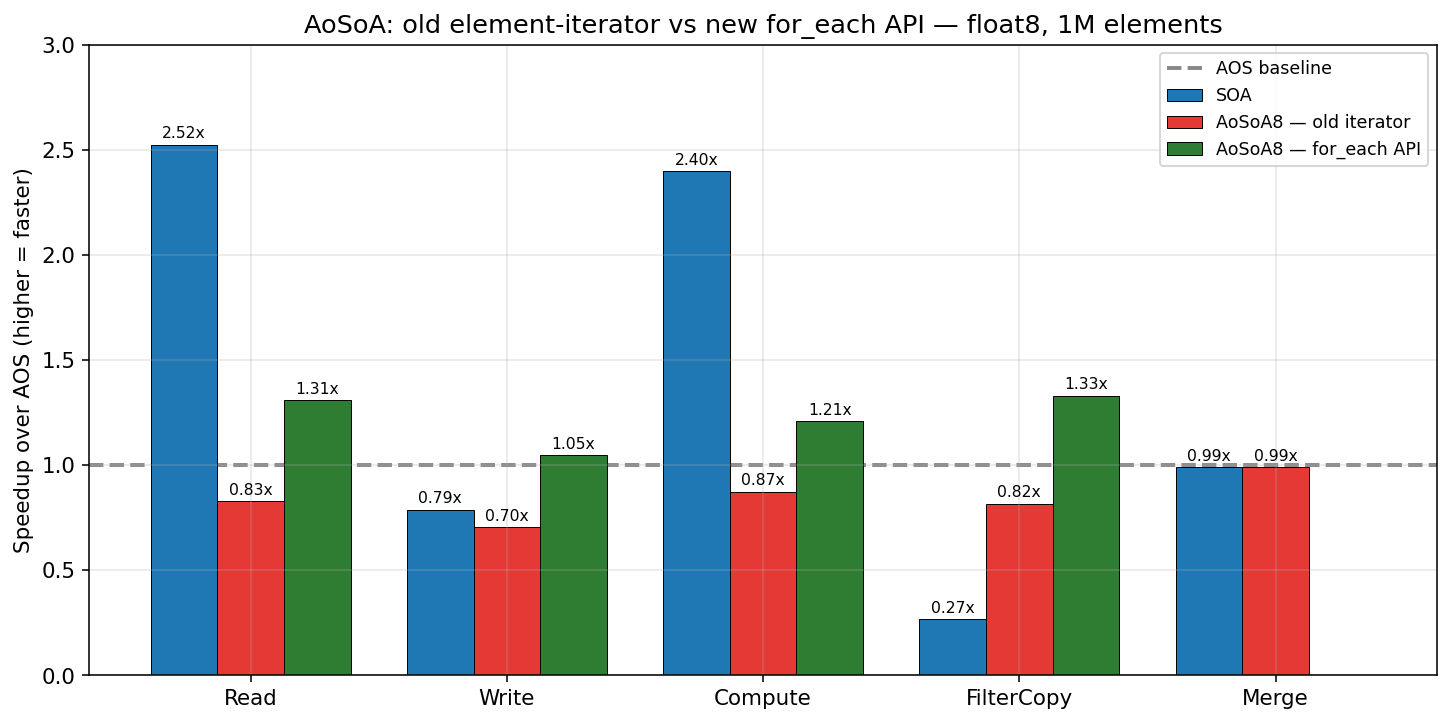 AoSoA v2 across operations