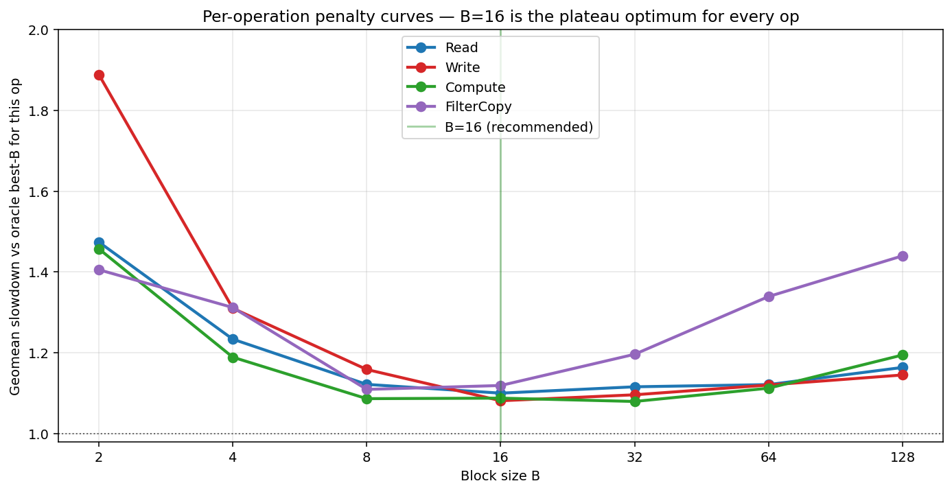 Per-op penalty curves