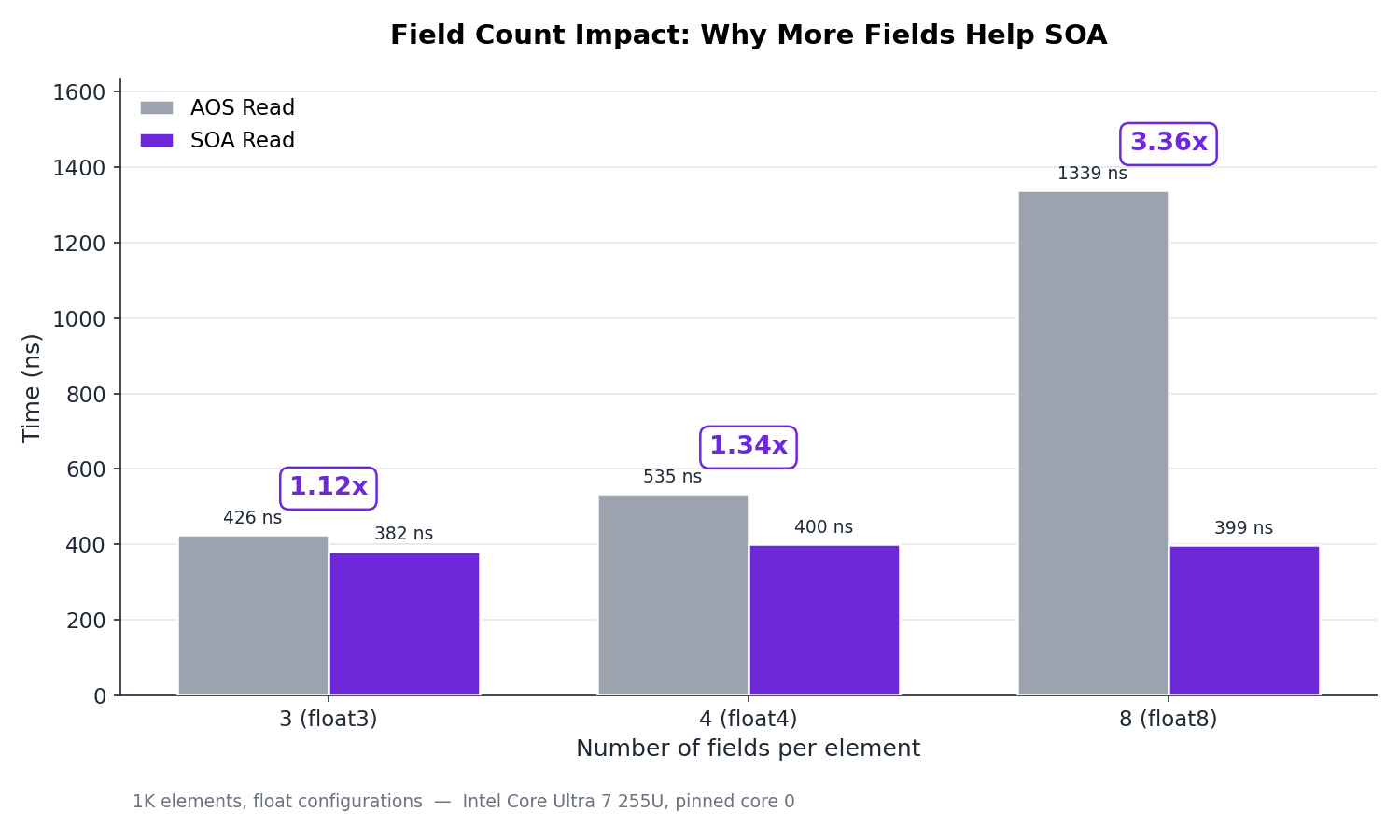 Field Count Impact