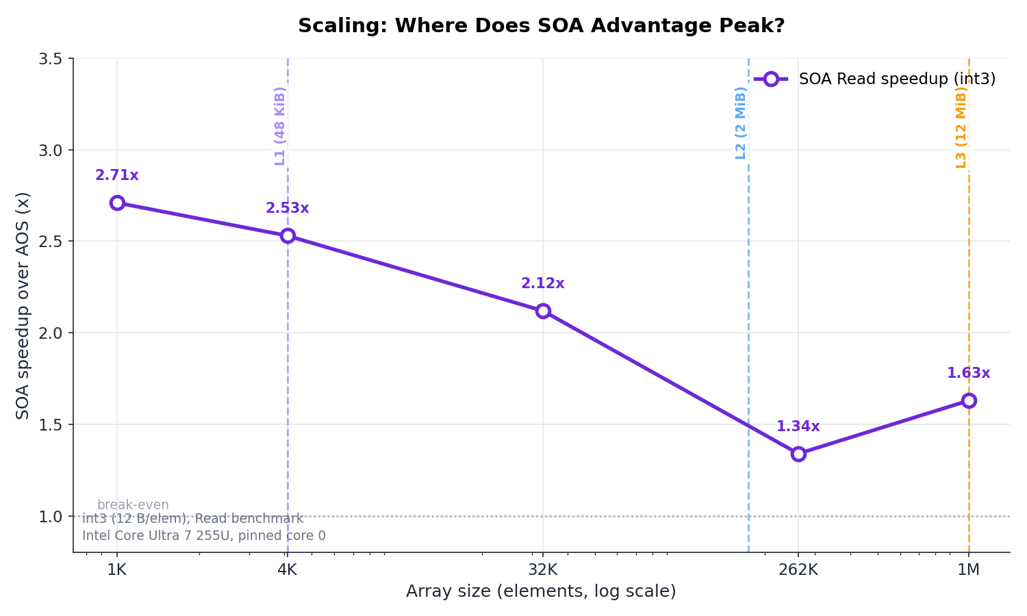 Scaling