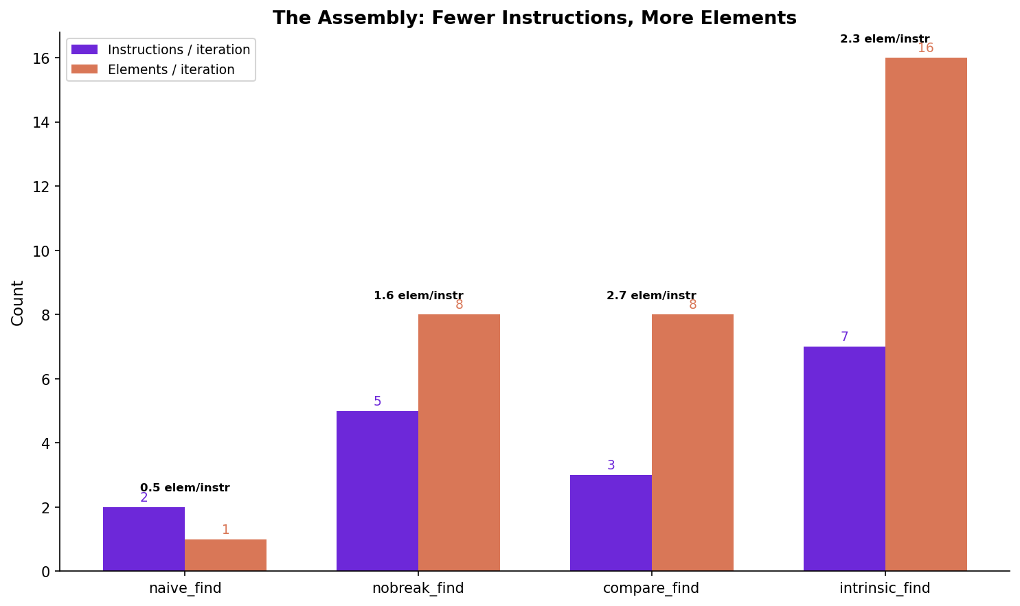 Assembly Comparison