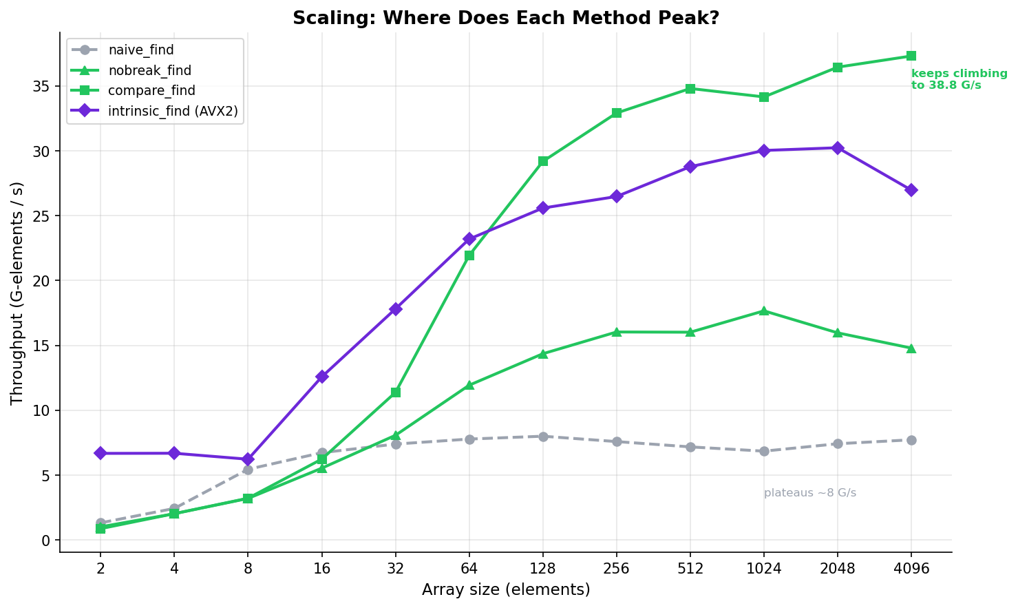Scaling