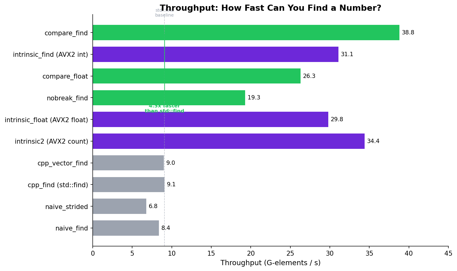 Throughput Comparison